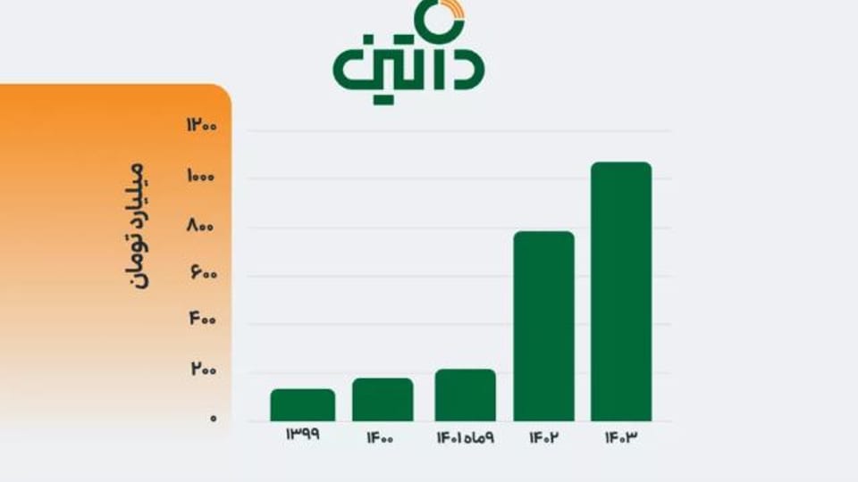 سود خالص داتین از مرز هزار میلیارد تومان عبور کرد؛ رکوردی تاریخی برای شرکت فناوری اطلاعات