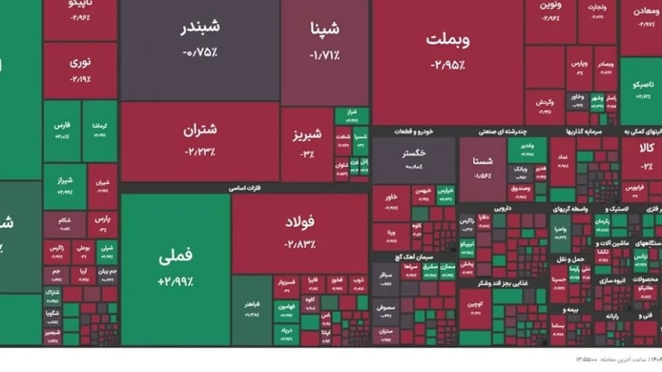شاخص کل بورس دوباره به منطقه ۳ میلیونی بازگشت