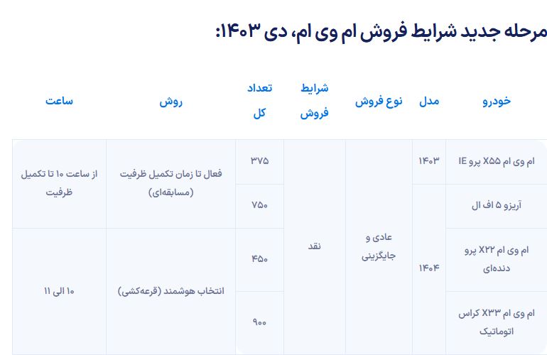 تغییرات جدید در شرایط فروش ام وی ام از امروز