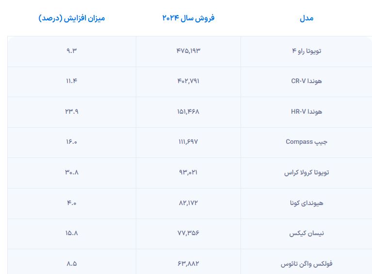 رشد چشمگیر فروش خودروهای اقتصادی در سال 2024