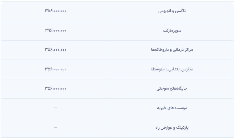 کدام کسب‌وکارها از مالیات کارتخوان معاف‌اند؟
