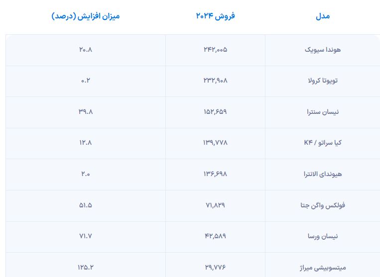 رشد چشمگیر فروش خودروهای اقتصادی در سال 2024