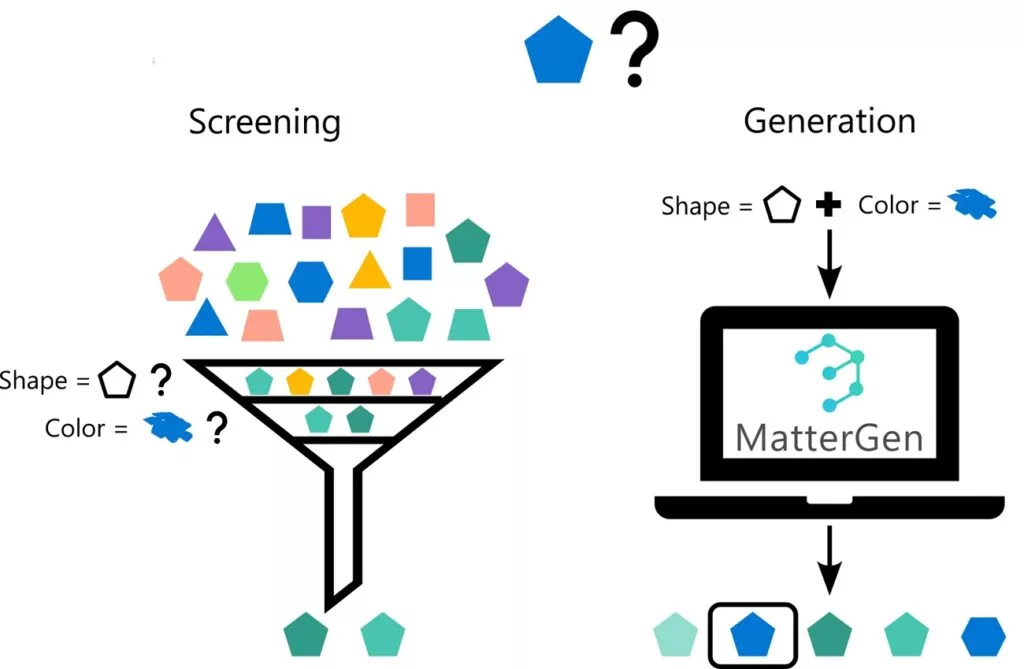 مایکروسافت با MatterGen، آینده مواد را رقم میزند