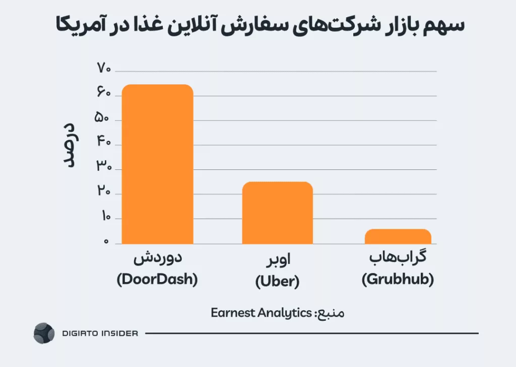 نبرد برای انحصار بازار سفارش آنلاین غذا: از تهران تا کالیفرنیا