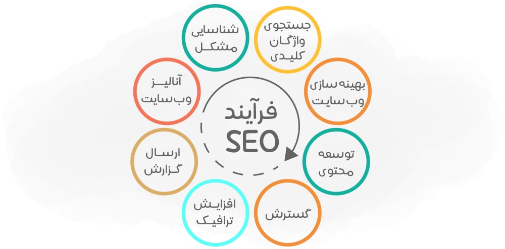 ابزارهای سئو: راهی برای رونق کسب و کار شما