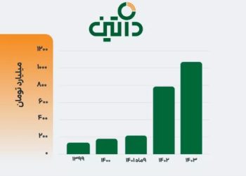 سود خالص داتین از مرز هزار میلیارد تومان عبور کرد؛ رکوردی تاریخی برای شرکت فناوری اطلاعات
