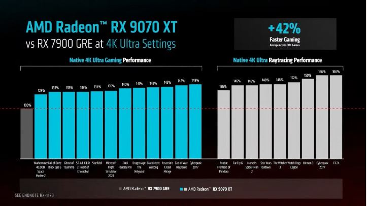 AMD تاریخ عرضه و قیمت کارتهای گرافیک RX 9070 و RX 9070 XT را رسماً اعلام کرد