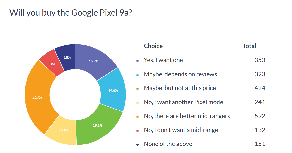 نظرسنجی: واکنش کاربران به قیمت Google Pixel 9a – آیا این گوشی ارزش خرید دارد؟