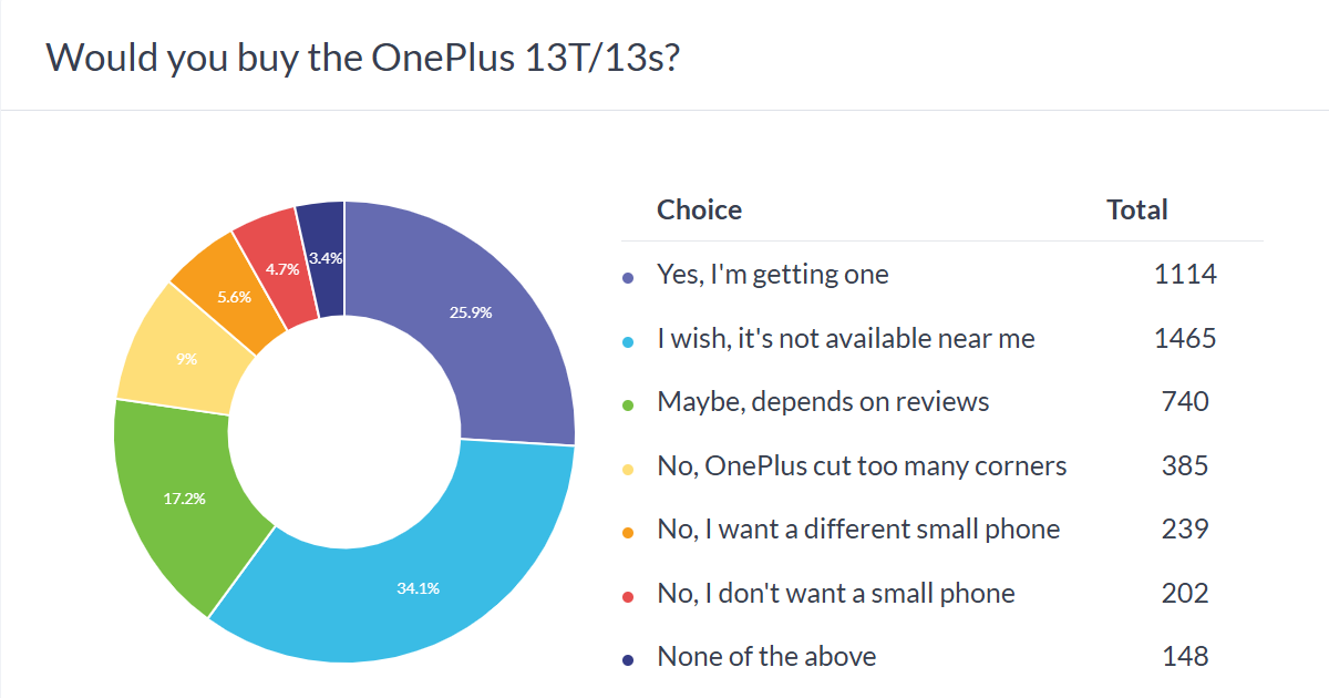 OnePlus 13T محبوب اما کمیاب: چالش دسترسی بر محبوبیت سایه انداخته است