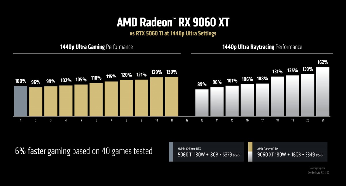 AMD مقابل انویدیا: RX 9060 XT با قیمت انقلابی روانه بازار شد
