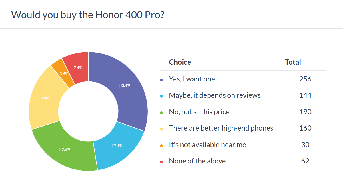 دوگانگی خطرناک: آیا آنر با Honor 400 Pro به مشتریان جهانی خیانت کرده است؟