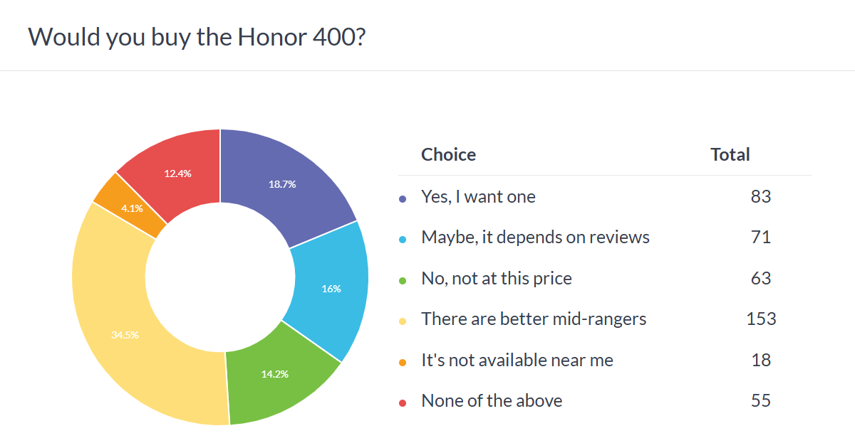 دوگانگی خطرناک: آیا آنر با Honor 400 Pro به مشتریان جهانی خیانت کرده است؟