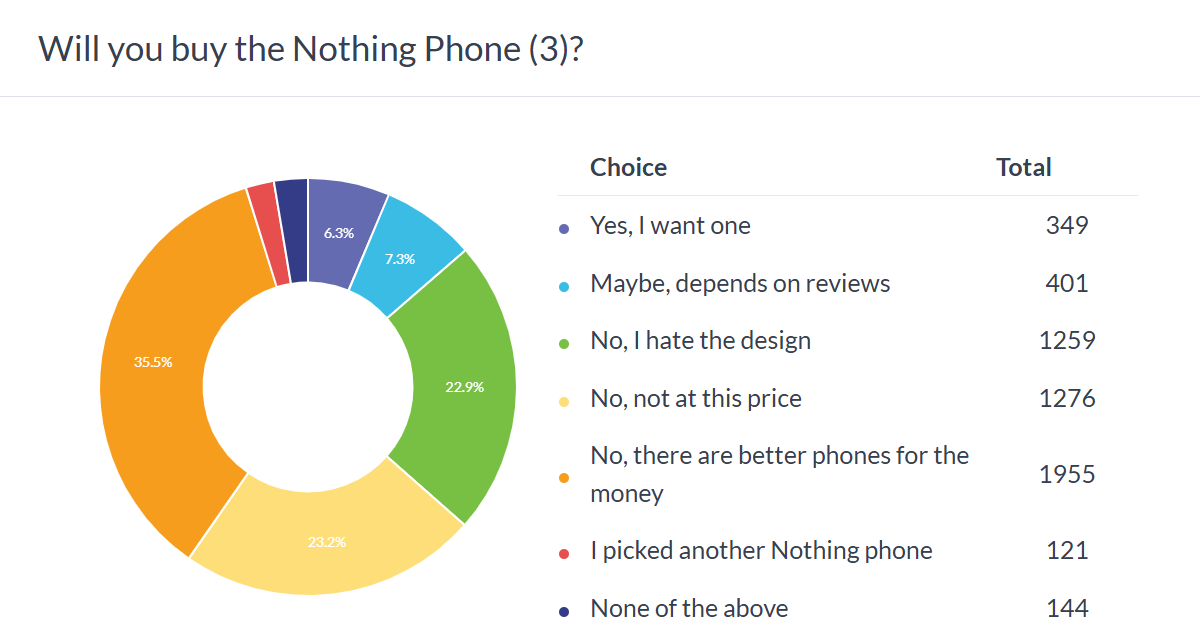 نارضایتی از Nothing Phone (3): بازخوردهای منفی در نظرسنجی هفتگی