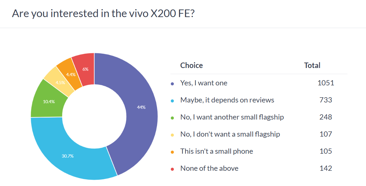 نظرسنجی جدید: Vivo X200 FE، ستارهای درخشان در میان پرچمداران مینی