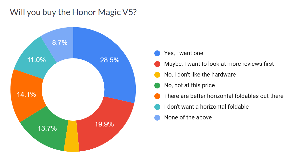 Honor Magic V5، یک شروع قوی در اروپا؟ نتایج نظرسنجی ما را بخوانید