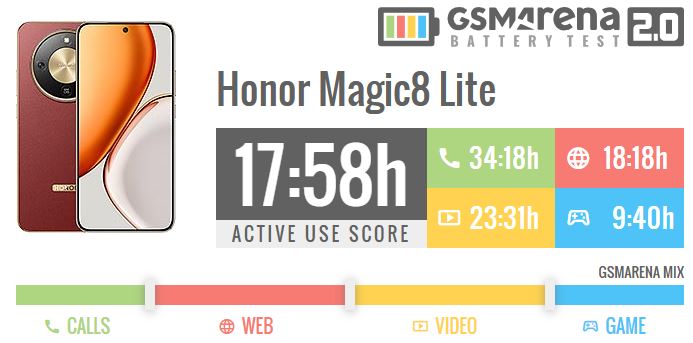 نسخه آمریکای لاتین Magic8 Lite باتری قویتری دارد؛ آنر اروپاییها را نادیده گرفت