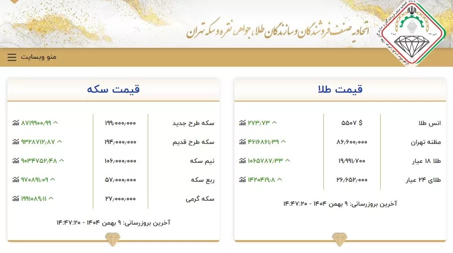 طلای 18 عیار دوباره زیر 20 میلیون تومان بازگشت؛ بازار طلا در هیجان اوج میگیرد