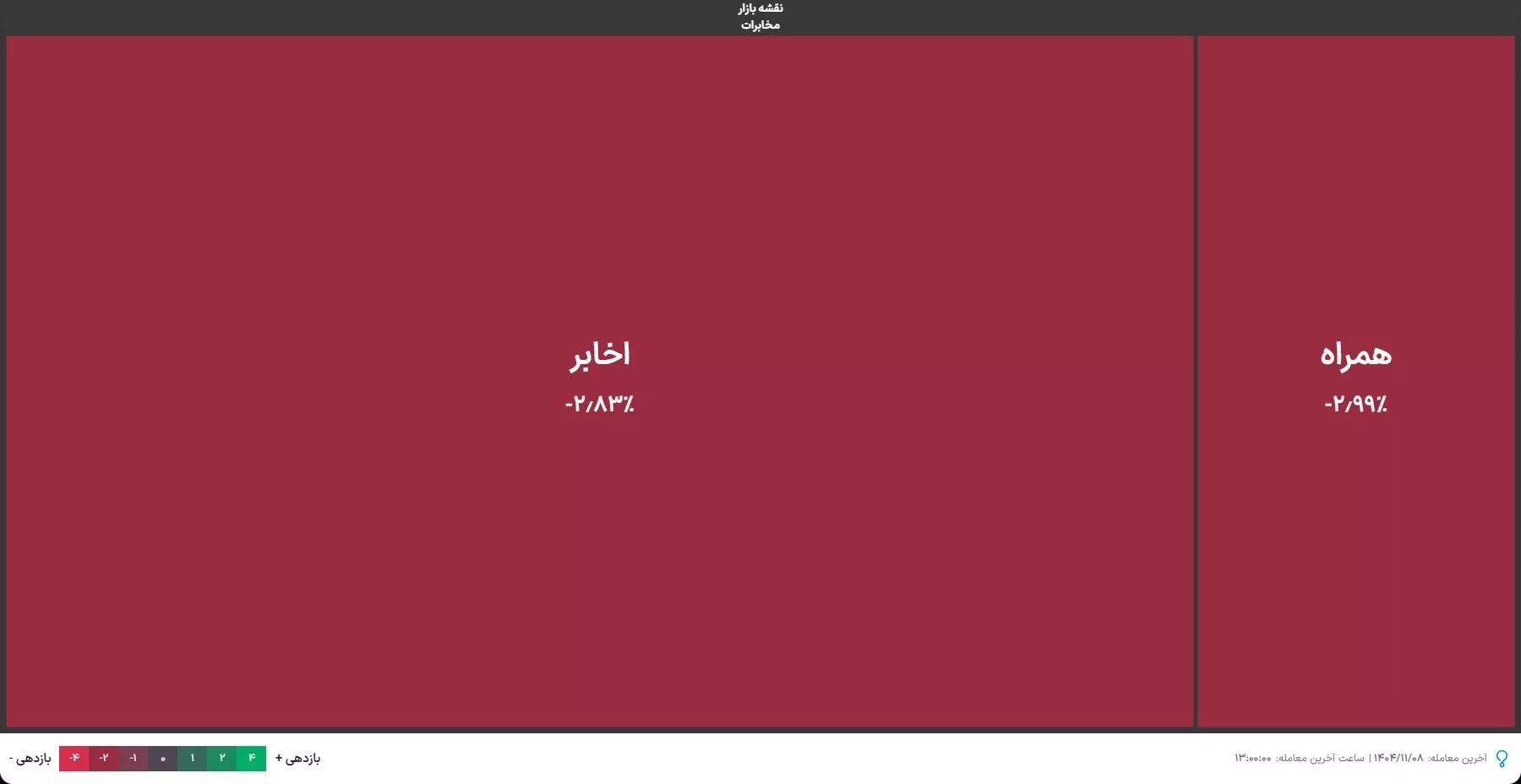 شاخص کل بورس دوباره به منطقه ۳ میلیونی بازگشت